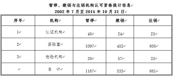 截至2015年10月 CNAS认可认证机构统计信息一览