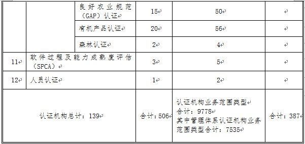 截至2015年10月 CNAS认可认证机构统计信息一览