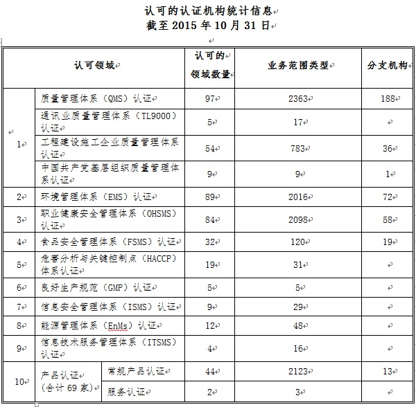 截至2015年10月 CNAS认可认证机构统计信息一览