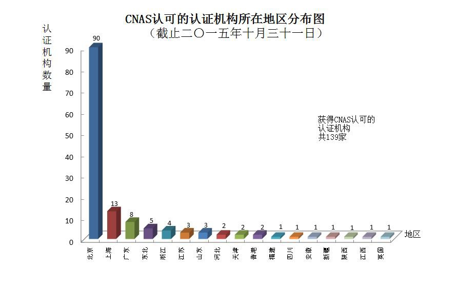 截至2015年10月 CNAS认可认证机构统计信息一览