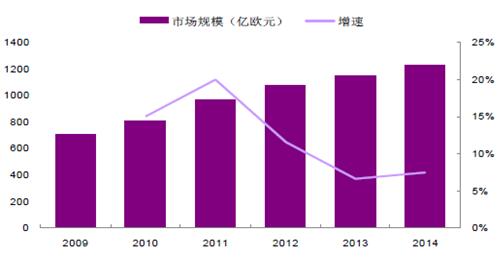 全球检测市场规模