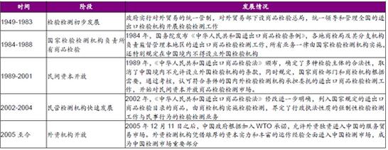 我国检测行业发展历程
