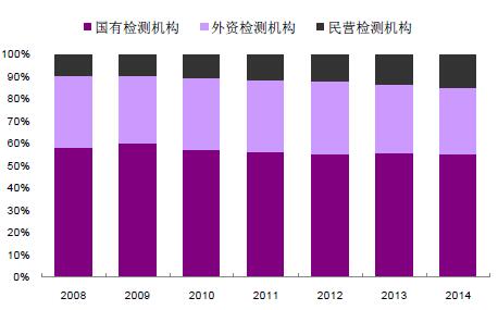 民营检测机构市场占有率