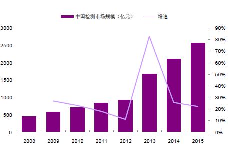 中国检测市场规模