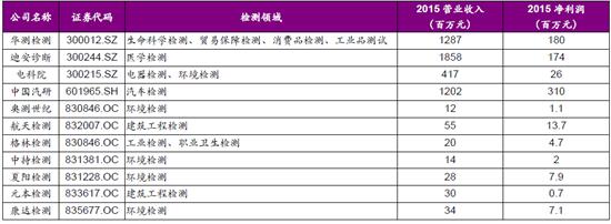 国内部分检测服务公司
