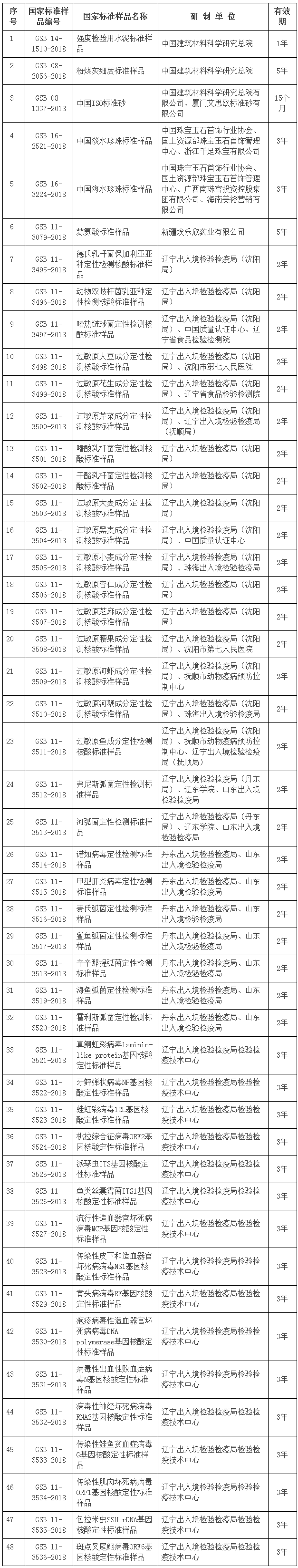 国标委发布48项国家标准样品公告