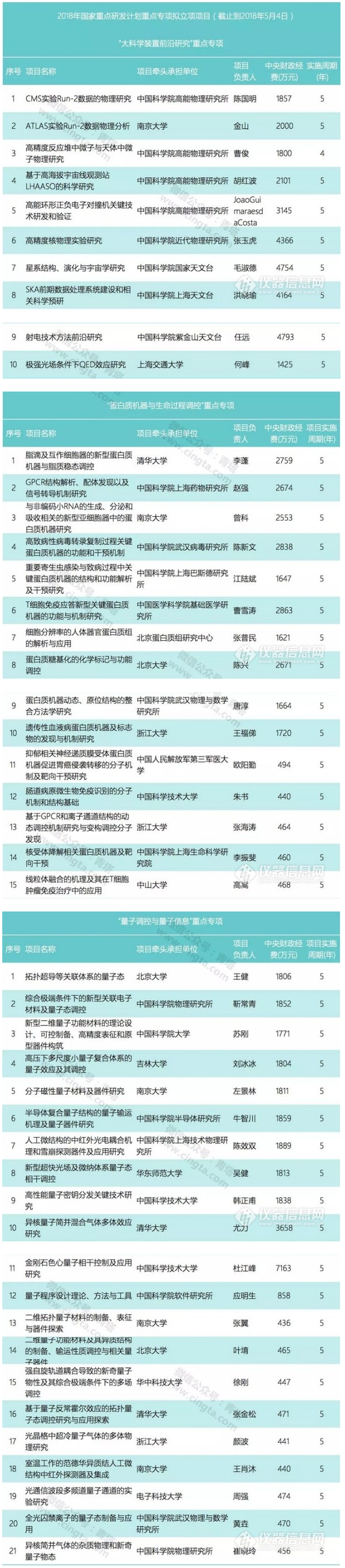 总经费超23亿!9个国家重点研发计划项目出炉