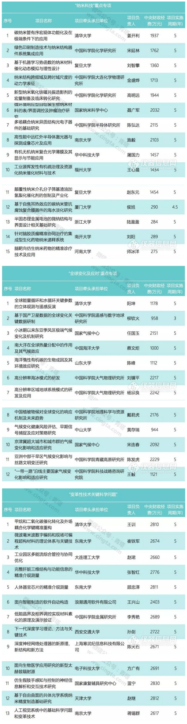 总经费超23亿!9个国家重点研发计划项目出炉