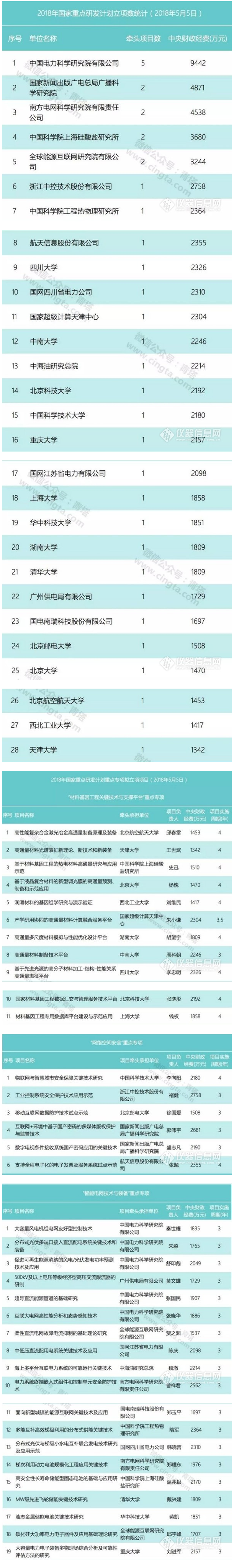 总经费超23亿!9个国家重点研发计划项目出炉