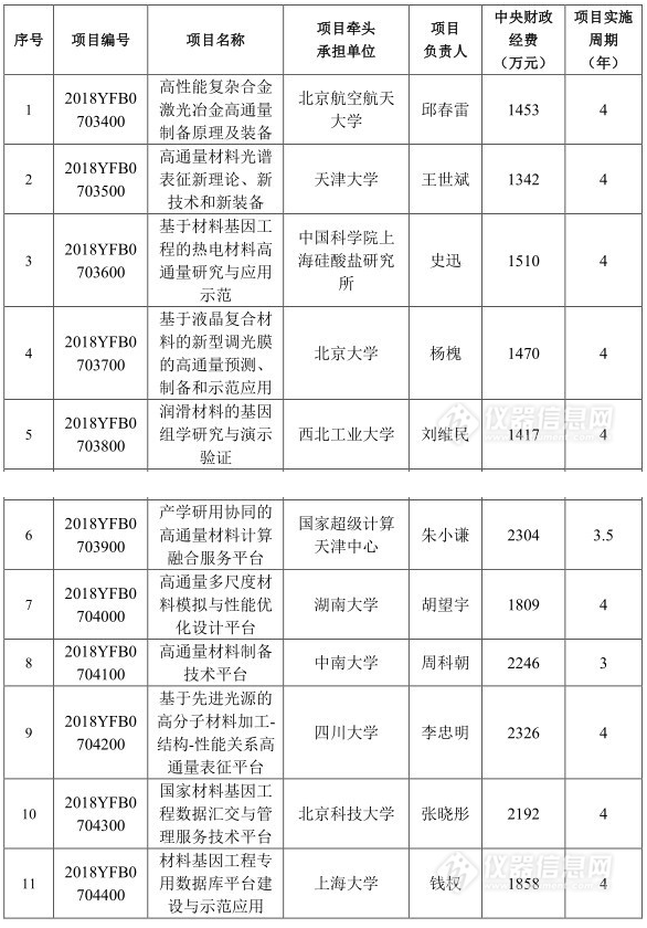 “材料基因工程关键技术与支撑平台”重点专项拟立项的2018年度项目公示