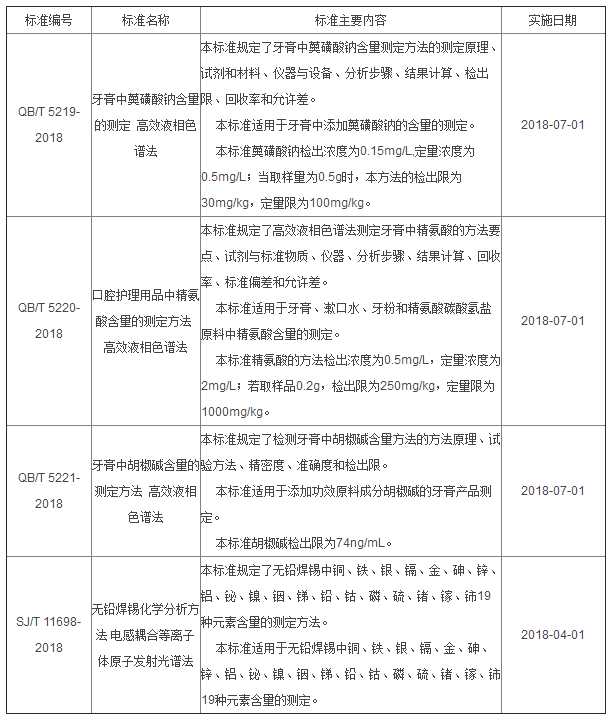 三项高效液相色谱分析方法行标获批发布