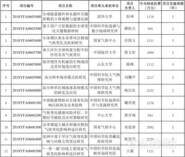 “全球变化及应对”重点专项拟立项的2018年度项目公示