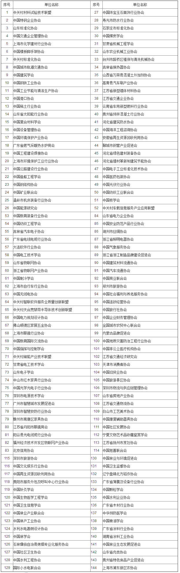 第二批团体标准试点单位名单公示