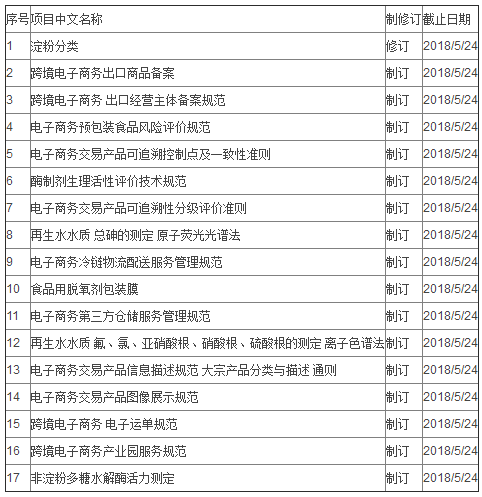 关于再生水中总砷测定等550项拟立项国家标准项目公示