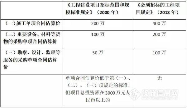 《必须招标的工程项目规定》6月1日起施行，这类不再需要招标！