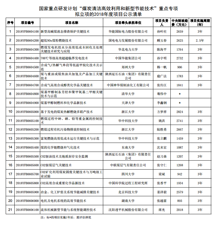 “煤炭清洁高效利用和新型节能技术”重点专项拟立项的2018年度项目公示