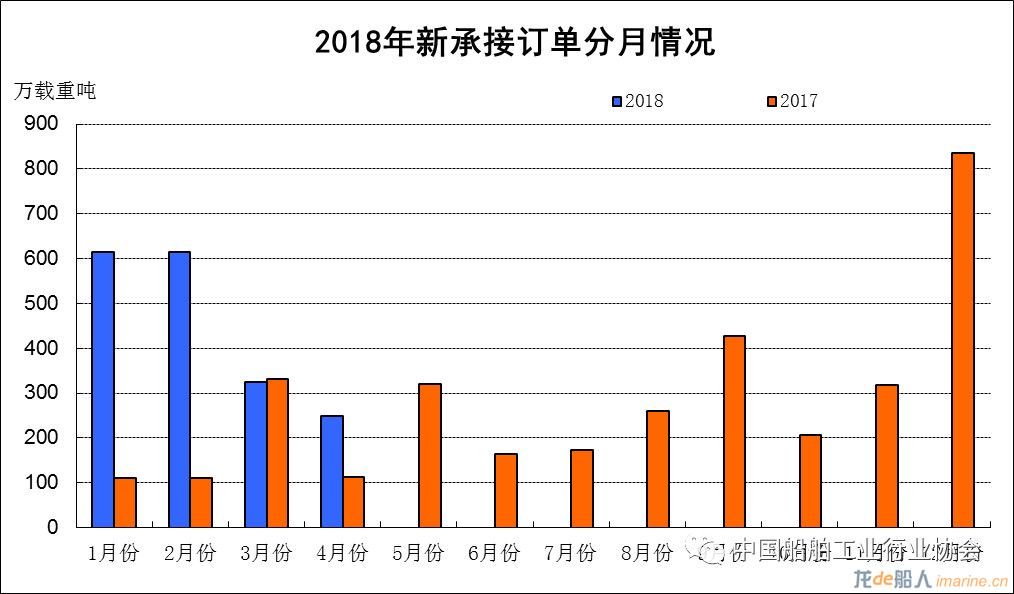 2018年1~4月船舶工业经济运行情况