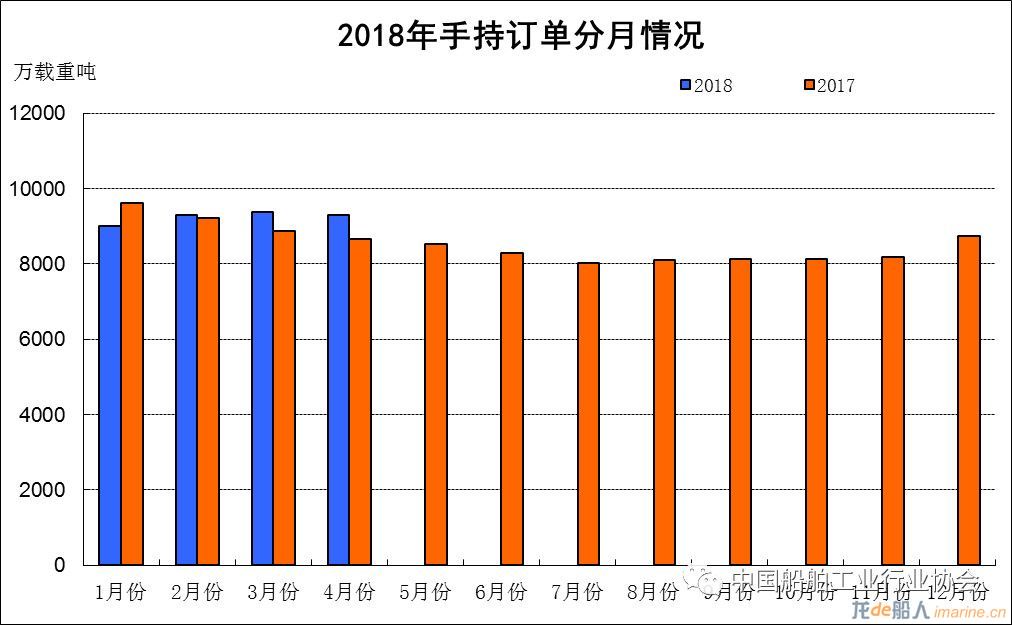 2018年1~4月船舶工业经济运行情况
