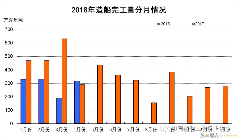 2018年1~4月船舶工业经济运行情况