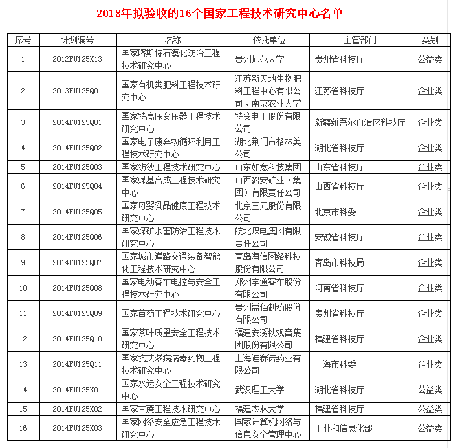 科技部拟开展16个国家工程中心验收(附名单)