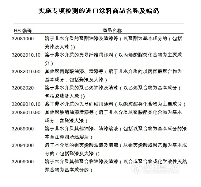 海关将对这9项进口涂料产品进行专项检查