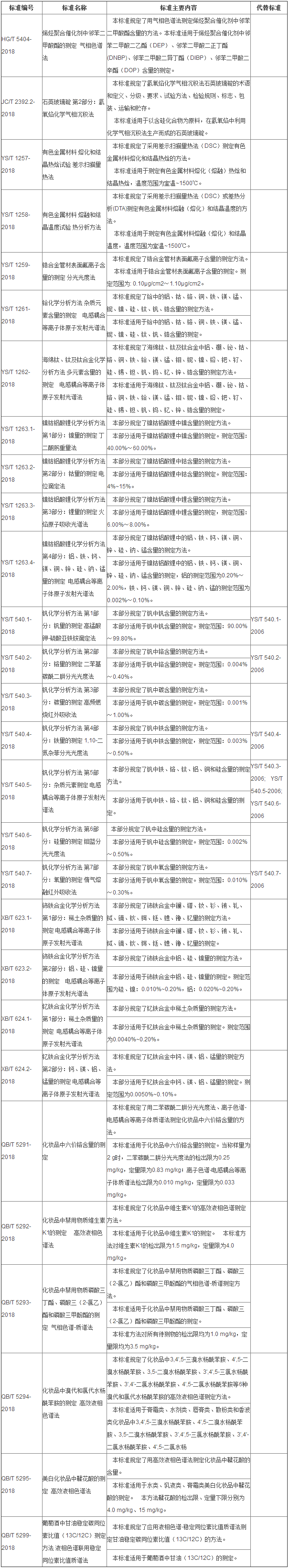 277项行业标准征集意见 色谱/光谱等28项仪器方法在列