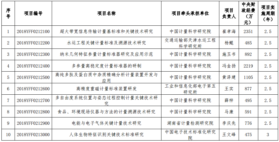 “国家质量基础的共性技术研究与应用”重点专项2018年度拟立项项目公示