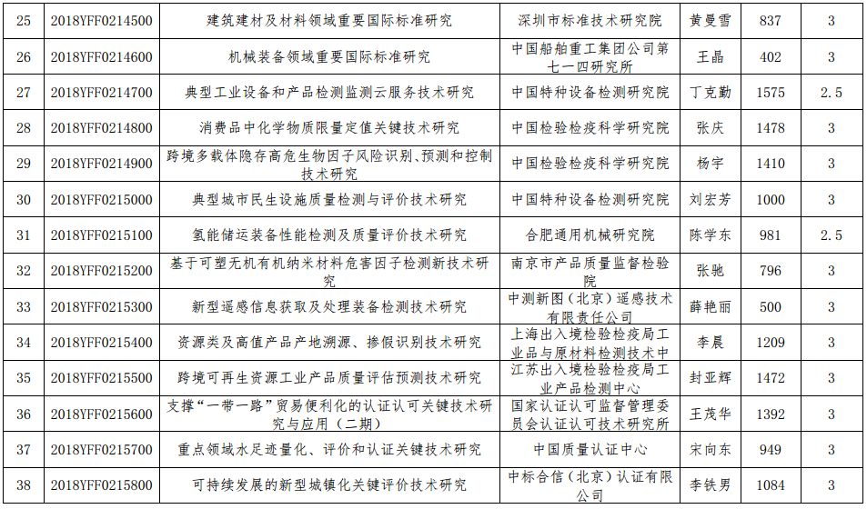 “国家质量基础的共性技术研究与应用”重点专项2018年度拟立项项目公示