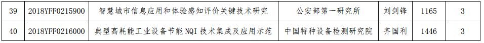 “国家质量基础的共性技术研究与应用”重点专项2018年度拟立项项目公示