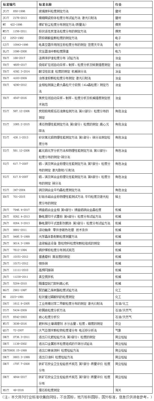 粒度检测行业标准大阅兵 冶金、机械阵容强盛