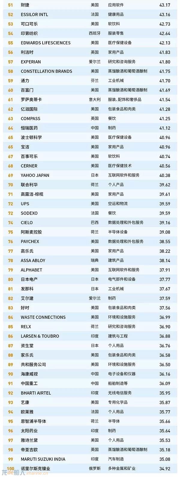 中国重工成为《福布斯》全球最具创新力企业百强榜唯一一家造船企业