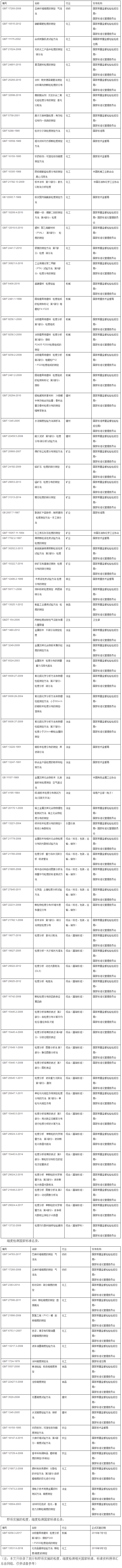 96项！粒度检测国家标准点将录 化工、冶金占小半