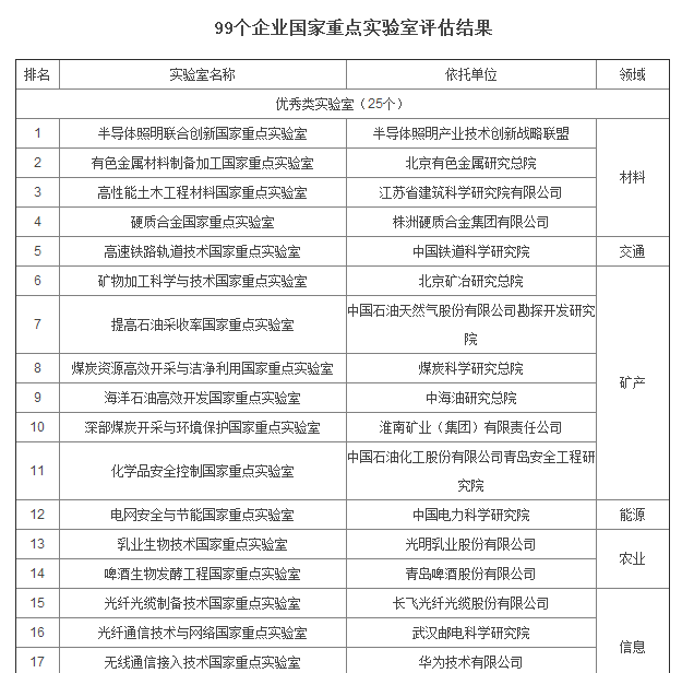 99个企业国家重点实验室评估结果公布 8个限期整改