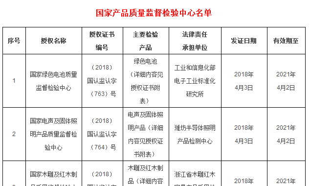  认监委发文：绿色电池等8家国家质检中心获授权