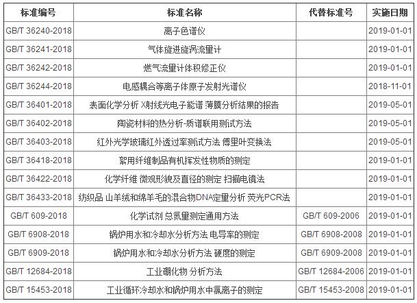 393项国标批准发布 涉及这些仪器及检测方法