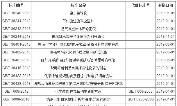 393项国标批准发布 涉及这些仪器及检测方法