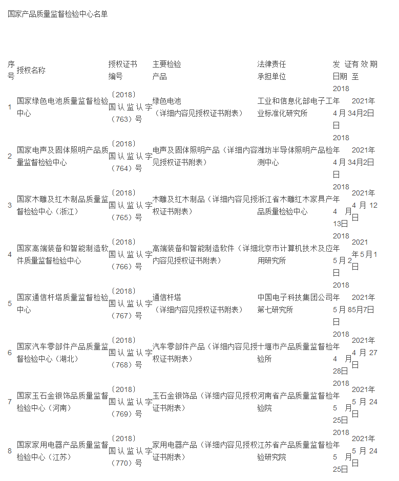 又有8家监督检验中心获批成立