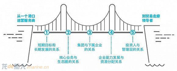 步入新时代，港口盈利困境如何破？