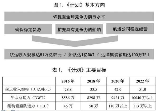 韩国如何步步为营，重振航运业？