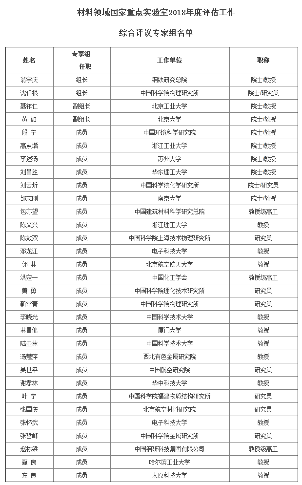 2018材料国家重点实验室评估专家名单公布（附31位名单）