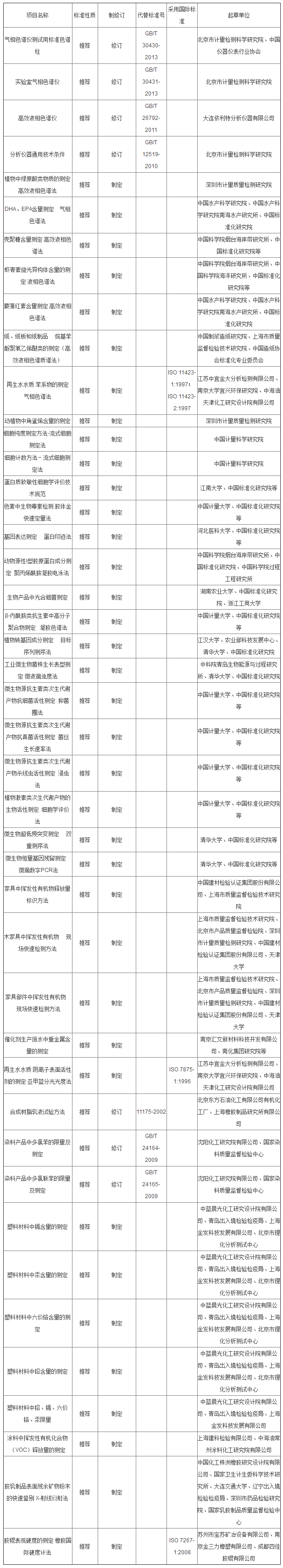 2018第二批国标制修订计划发布 这些仪器及检测标准在列