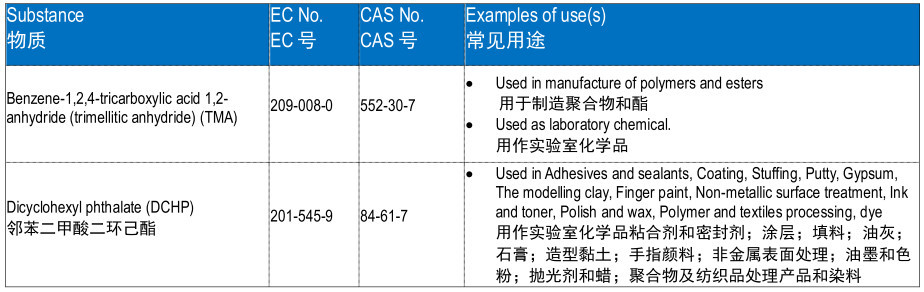 欧盟REACH法规的SVHC清单正式增加至191项