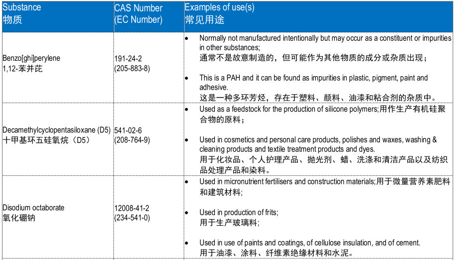 欧盟REACH法规的SVHC清单正式增加至191项