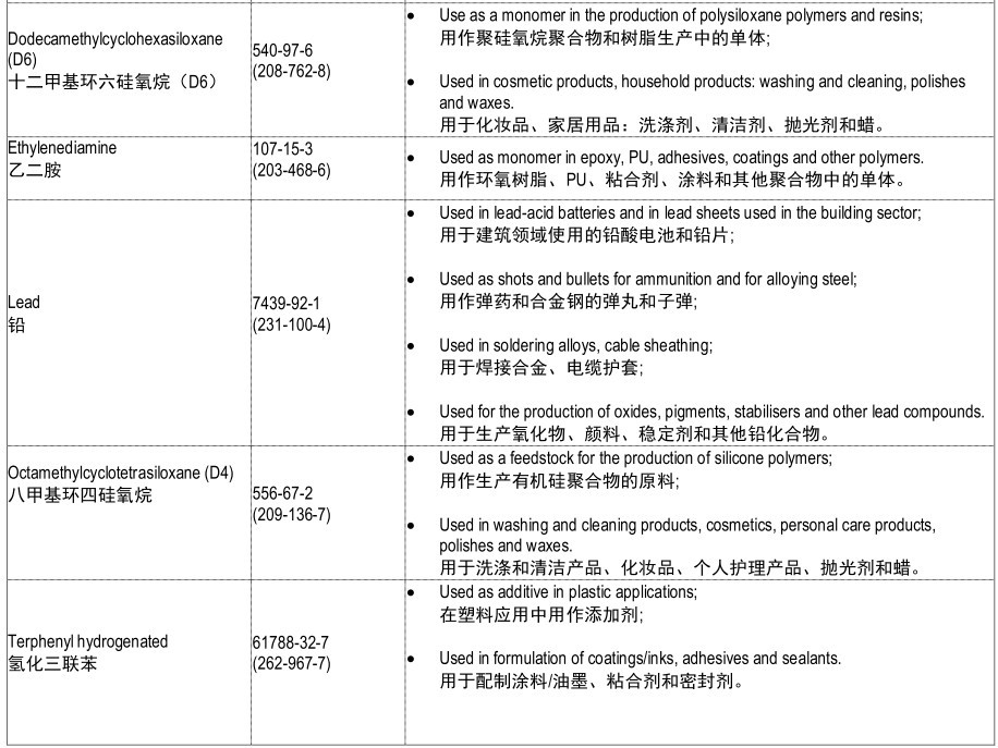 欧盟REACH法规的SVHC清单正式增加至191项