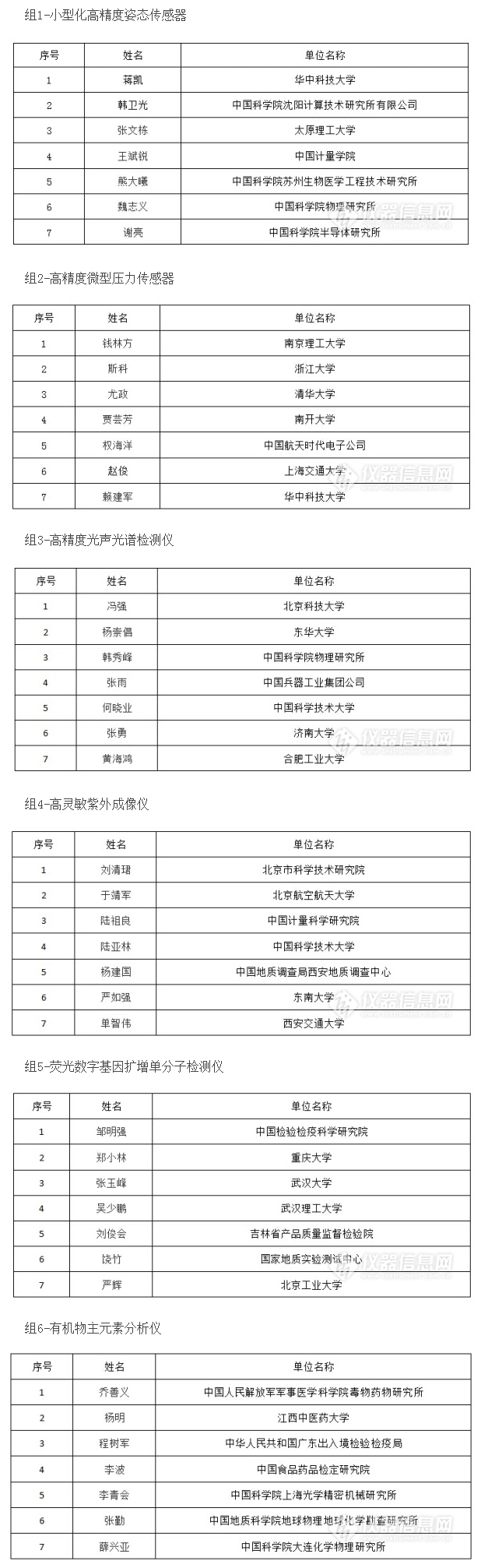 重大仪器专项2018项目预评审专家名单公布（共42位）