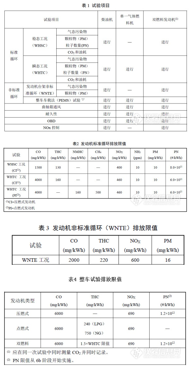 《重型柴油车污染物排放限值及测量方法（中国第六阶段）》有这些变化