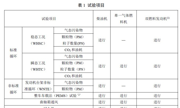 《重型柴油车污染物排放限值及测量方法（中国第六阶段）》有这些变化