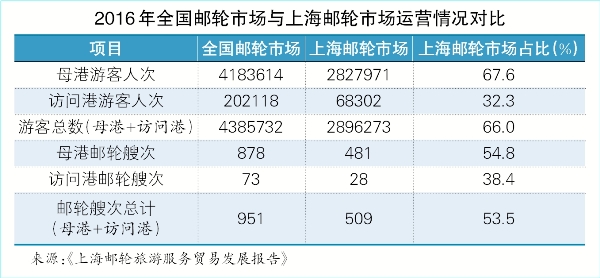 上海邮轮旅游发展何去何从