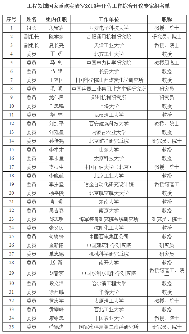 工程领域国家重点实验室2018年度评议专家组名单公布