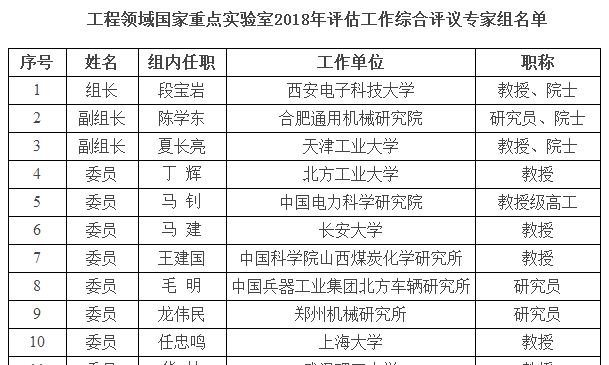 工程领域国家重点实验室2018年度评议专家组名单公布